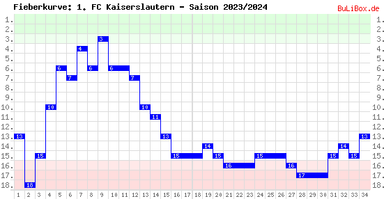 Fieberkurve: 1. FC Kaiserslautern - Saison: 2023/2024