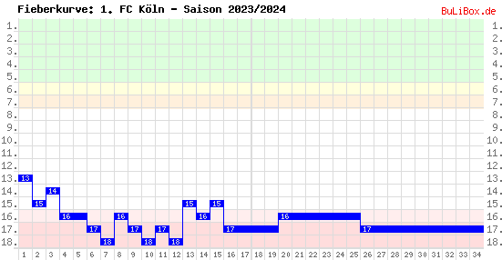 Fieberkurve: 1. FC Köln - Saison: 2023/2024