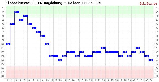 Fieberkurve: 1. FC Magdeburg - Saison: 2023/2024