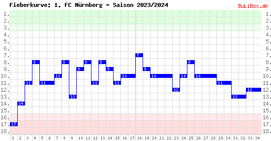 Fieberkurve: 1. FC Nürnberg - Saison: 2023/2024