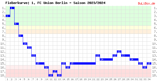 Fieberkurve: 1. FC Union Berlin - Saison: 2023/2024