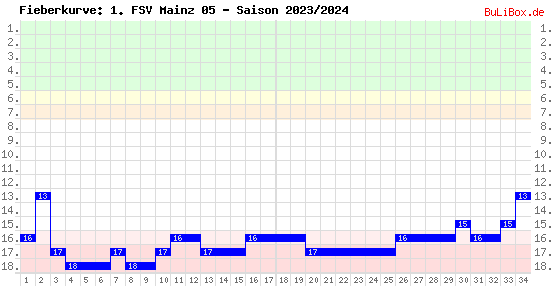 Fieberkurve: 1. FSV Mainz 05 - Saison: 2023/2024