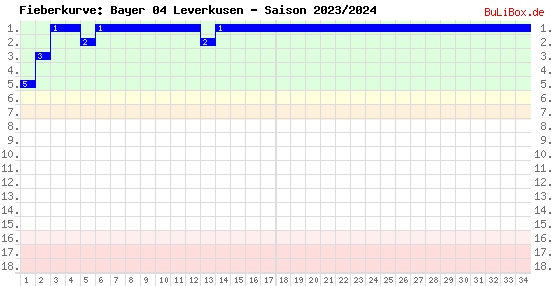 Fieberkurve: Bayer 04 Leverkusen - Saison: 2023/2024