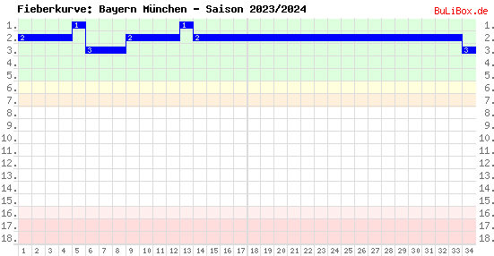Fieberkurve: Bayern München - Saison: 2023/2024