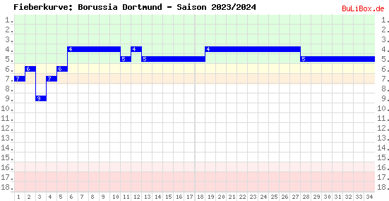 Fieberkurve: Borussia Dortmund - Saison: 2023/2024