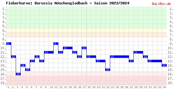 Fieberkurve: Borussia Mönchengladbach - Saison: 2023/2024