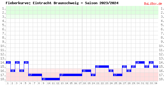 Fieberkurve: Eintracht Braunschweig - Saison: 2023/2024