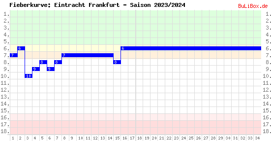 Fieberkurve: Eintracht Frankfurt - Saison: 2023/2024