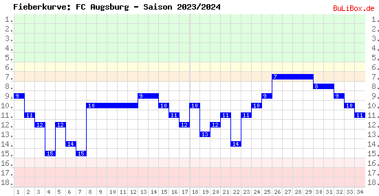 Fieberkurve: FC Augsburg - Saison: 2023/2024