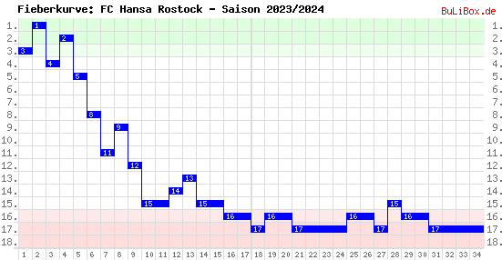 Fieberkurve: FC Hansa Rostock - Saison: 2023/2024