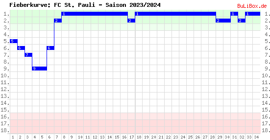 Fieberkurve: FC St. Pauli - Saison: 2023/2024