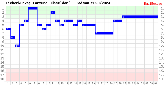 Fieberkurve: Fortuna Düsseldorf - Saison: 2023/2024