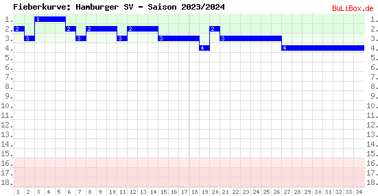 Fieberkurve: Hamburger SV - Saison: 2023/2024