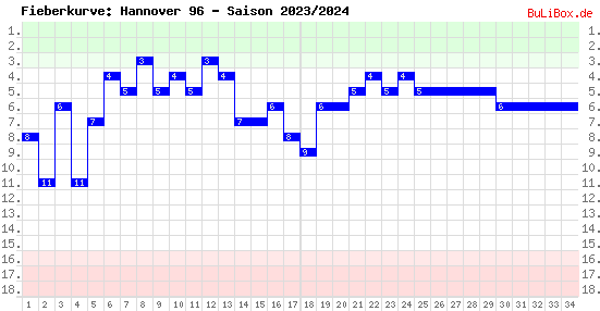 Fieberkurve: Hannover 96 - Saison: 2023/2024