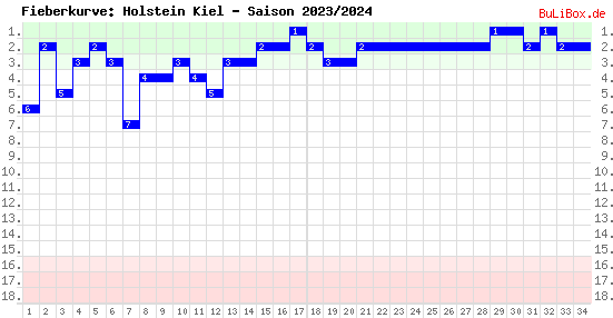 Fieberkurve: Holstein Kiel - Saison: 2023/2024