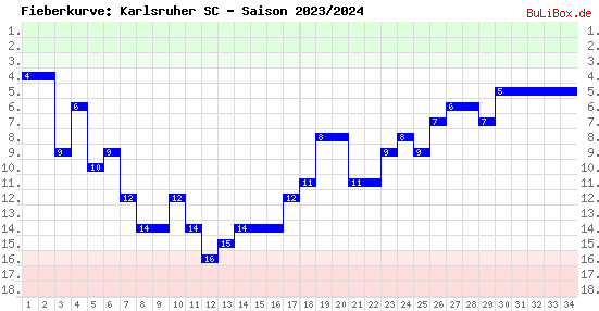 Fieberkurve: Karlsruher SC - Saison: 2023/2024