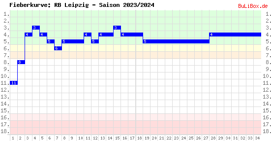 Fieberkurve: RB Leipzig - Saison: 2023/2024