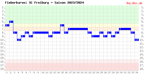 Fieberkurve: SC Freiburg - Saison: 2023/2024