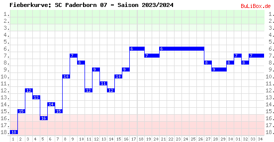 Fieberkurve: SC Paderborn 07 - Saison: 2023/2024