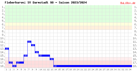 Fieberkurve: SV Darmstadt 98 - Saison: 2023/2024