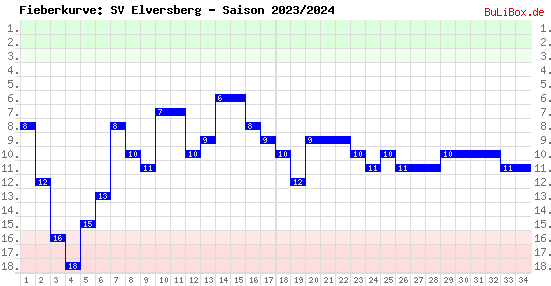 Fieberkurve: SV Elversberg - Saison: 2023/2024