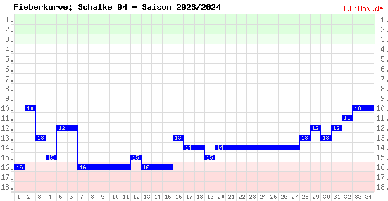 Fieberkurve: Schalke 04 - Saison: 2023/2024
