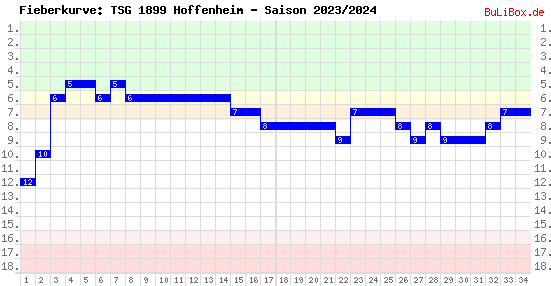 Fieberkurve: TSG 1899 Hoffenheim - Saison: 2023/2024