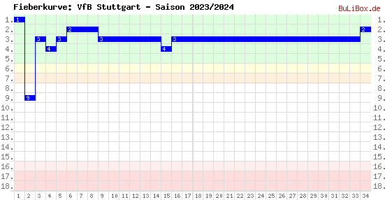Fieberkurve: VfB Stuttgart - Saison: 2023/2024