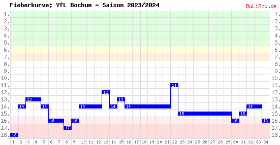 Fieberkurve: VfL Bochum - Saison: 2023/2024