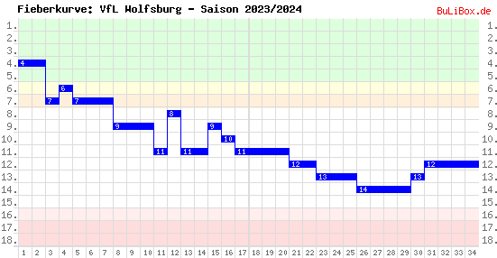 Fieberkurve: VfL Wolfsburg - Saison: 2023/2024
