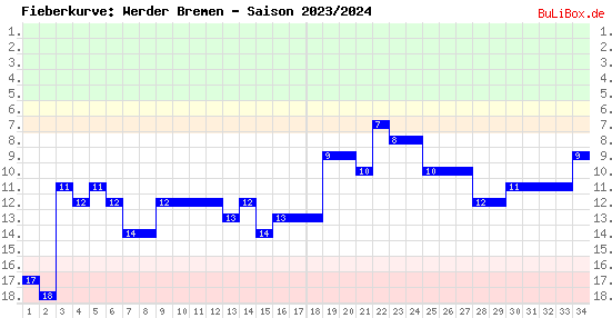 Fieberkurve: Werder Bremen - Saison: 2023/2024