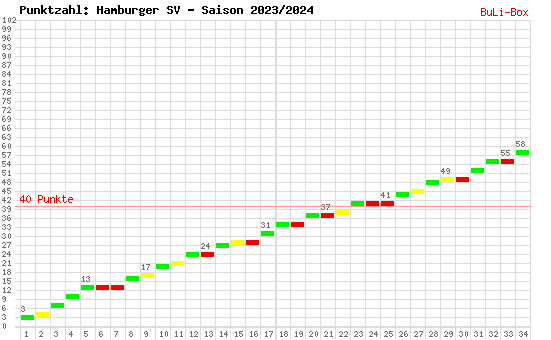 Kumulierter Punktverlauf: Hamburger SV 2023/2024