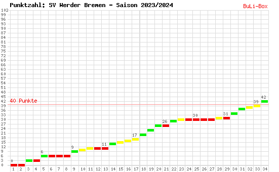 Kumulierter Punktverlauf: Werder Bremen 2023/2024