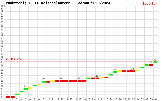 Kumulierter Punktverlauf: 1. FC Kaiserslautern 2023/2024