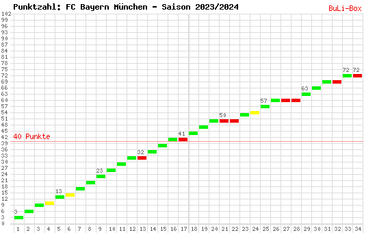 Kumulierter Punktverlauf: Bayern München 2023/2024
