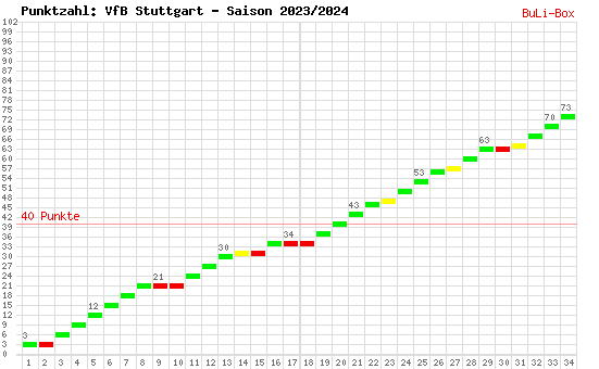 Kumulierter Punktverlauf: VfB Stuttgart 2023/2024