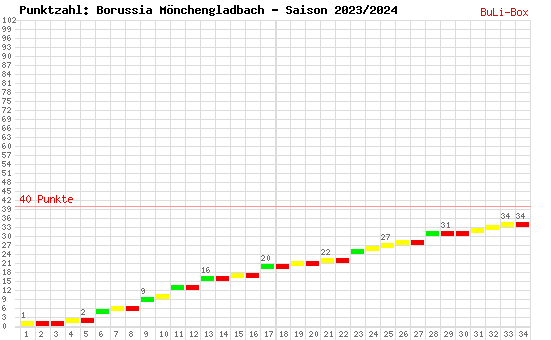 Kumulierter Punktverlauf: Borussia Mönchengladbach 2023/2024