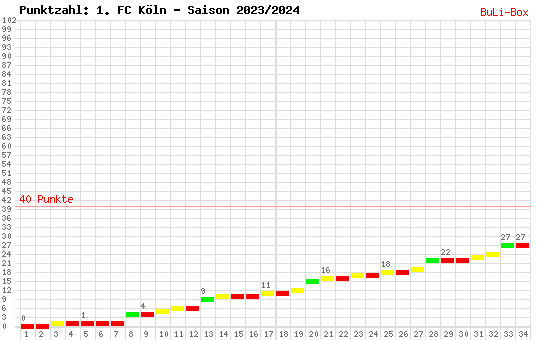 Kumulierter Punktverlauf: 1. FC Köln 2023/2024