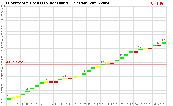 Kumulierter Punktverlauf: Borussia Dortmund 2023/2024