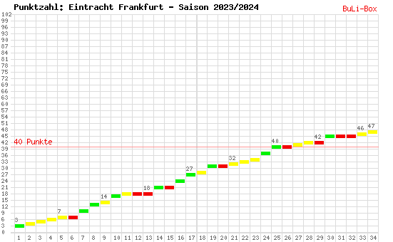 Kumulierter Punktverlauf: Eintracht Frankfurt 2023/2024
