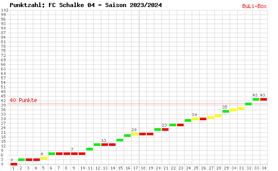 Kumulierter Punktverlauf: Schalke 04 2023/2024