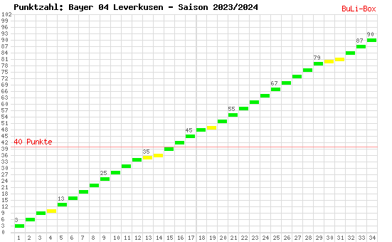 Kumulierter Punktverlauf: Bayer 04 Leverkusen 2023/2024