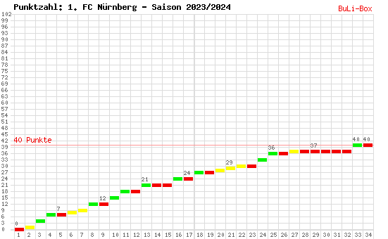 Kumulierter Punktverlauf: 1. FC Nürnberg 2023/2024