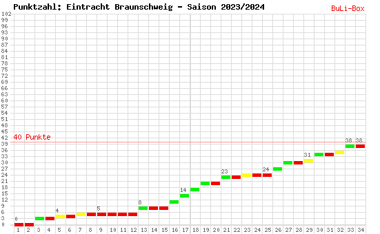 Kumulierter Punktverlauf: Eintracht Braunschweig 2023/2024
