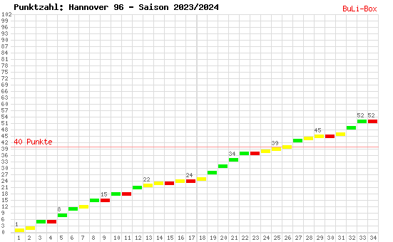 Kumulierter Punktverlauf: Hannover 96 2023/2024
