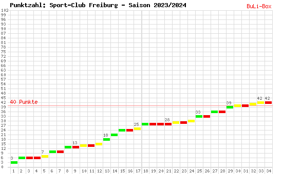 Kumulierter Punktverlauf: SC Freiburg 2023/2024