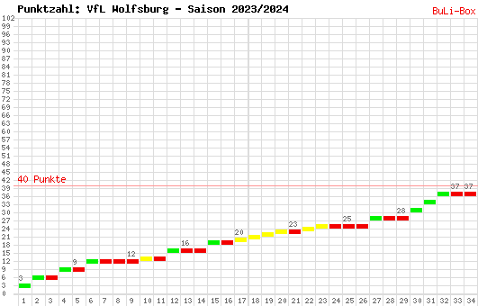 Kumulierter Punktverlauf: VfL Wolfsburg 2023/2024