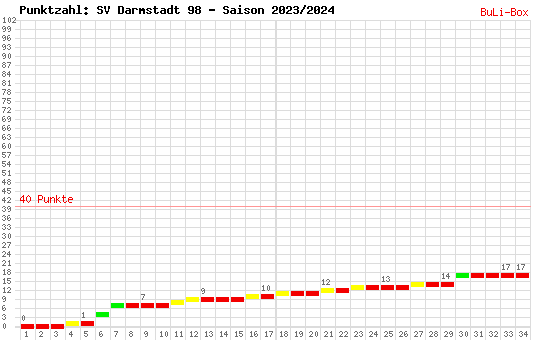 Kumulierter Punktverlauf: SV Darmstadt 98 2023/2024