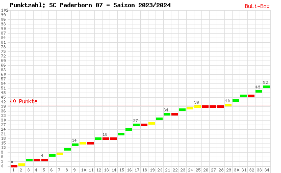Kumulierter Punktverlauf: SC Paderborn 07 2023/2024
