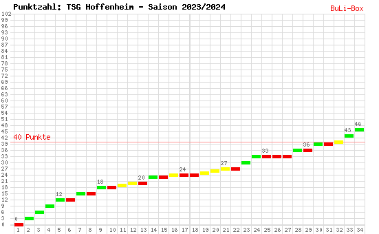 Kumulierter Punktverlauf: TSG 1899 Hoffenheim 2023/2024